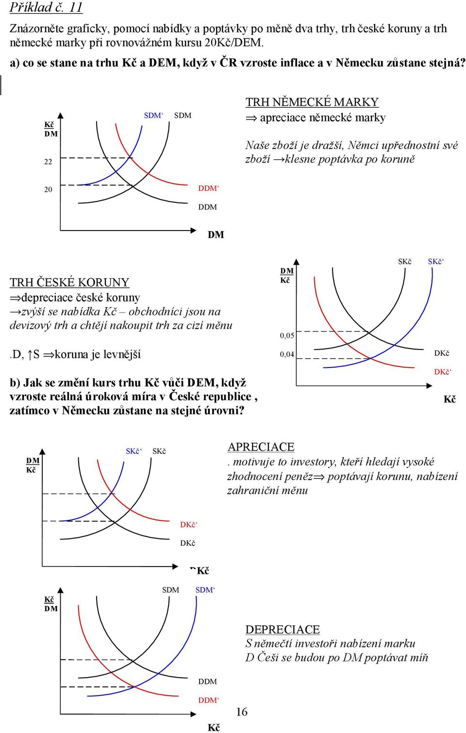 Kč DM 22 SDM SDM TRH NĚMCKÉ MARKY apreciace německé marky Naše zboží je dražší, Němci upřednostní své zboží klesne poptávka po koruně 20 DDM DDM DM TRH ČSKÉ KORUNY depreciace české koruny zvýší se