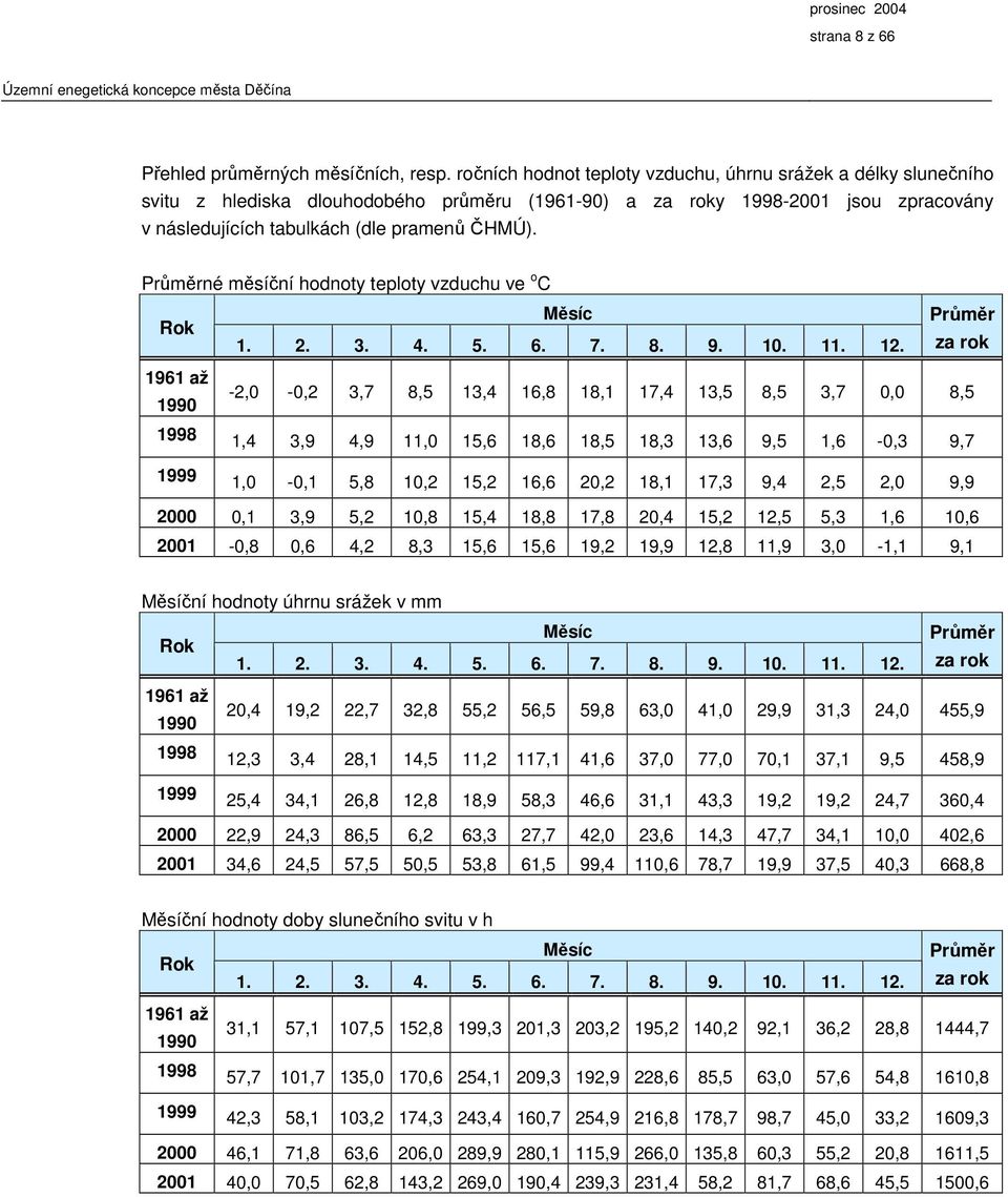 Průměrné měsíční hodnoty teploty vzduchu ve o C Rok Měsíc 1. 2. 3. 4. 5. 6. 7. 8. 9. 10. 11. 12.