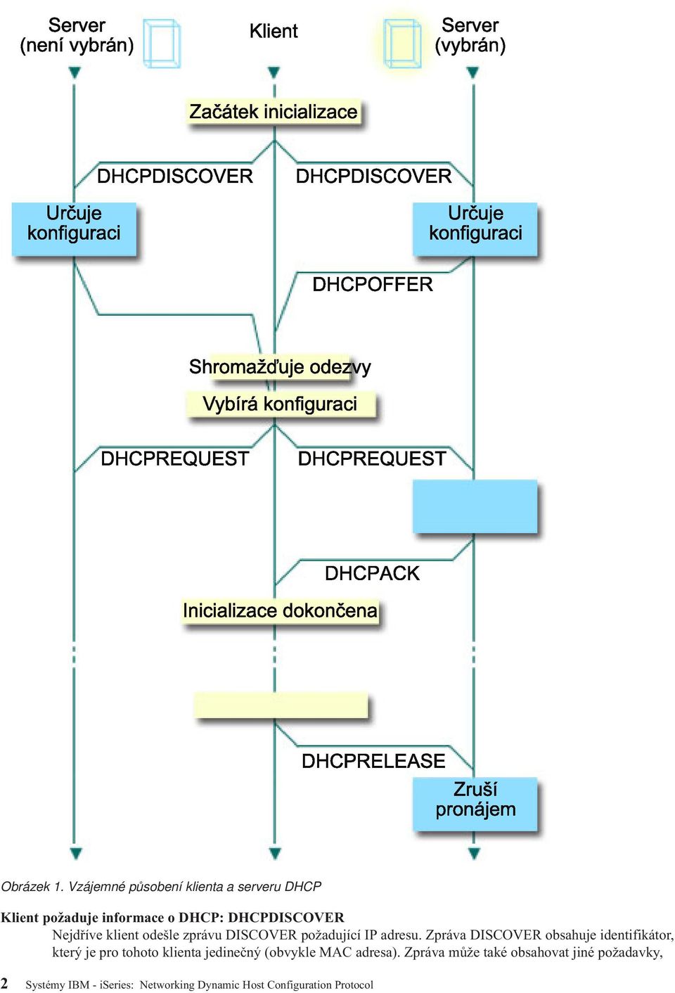 Nejdříve klient odešle zprávu DISCOVER požadující IP adresu.