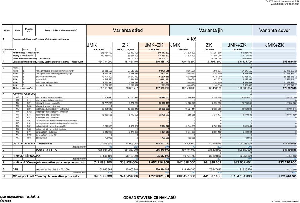 424 1 616 168 1 32 46 9 213 931 8 534 338 7 553 192 44 Riziko 1 rizika plynoucí z průzkumů umístění stavby 652116 27213615 92 425 215 486135 1684125 6414516 82978866 Kč Riziko 2 rizika plynoucí z