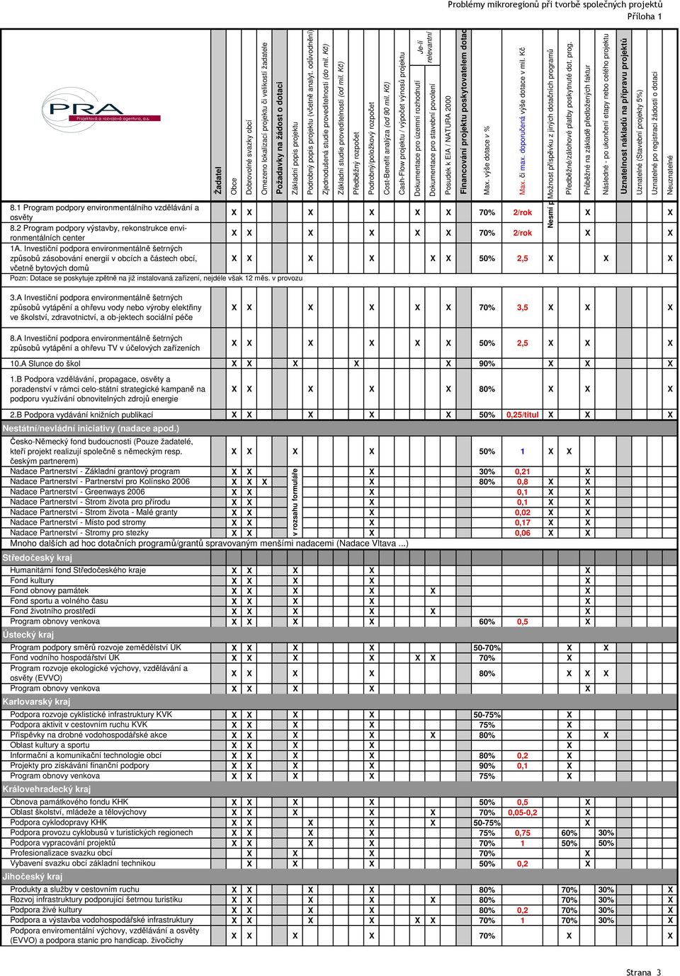 odůvodnění) Zjednodušená studie proveditelnosti (do mil. Kč) Základní studie proveditelnosti (od mil. Kč) 8.1 Program podpory environmentálního vzdělávání a osvěty X X X X X X 70% 2/rok X X 8.