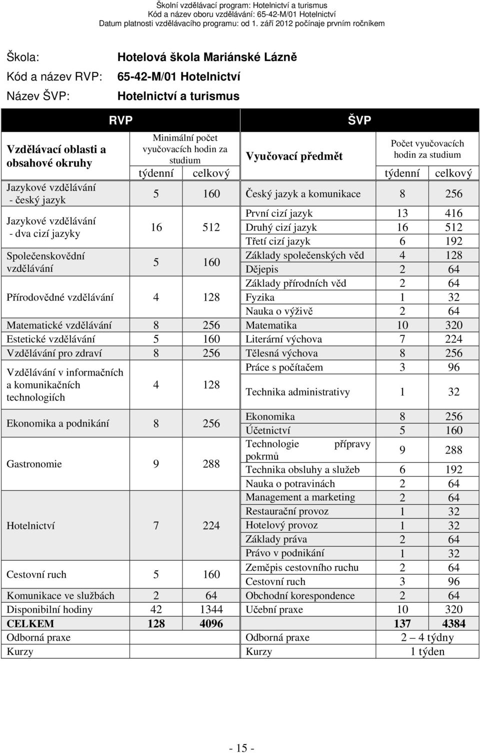 160 Český jazyk a komunikace 8 256 16 512 5 160 Přírodovědné vzdělávání 4 128 První cizí jazyk 13 416 Druhý cizí jazyk 16 512 Třetí cizí jazyk 6 192 Základy společenských věd 4 128 Dějepis 2 64