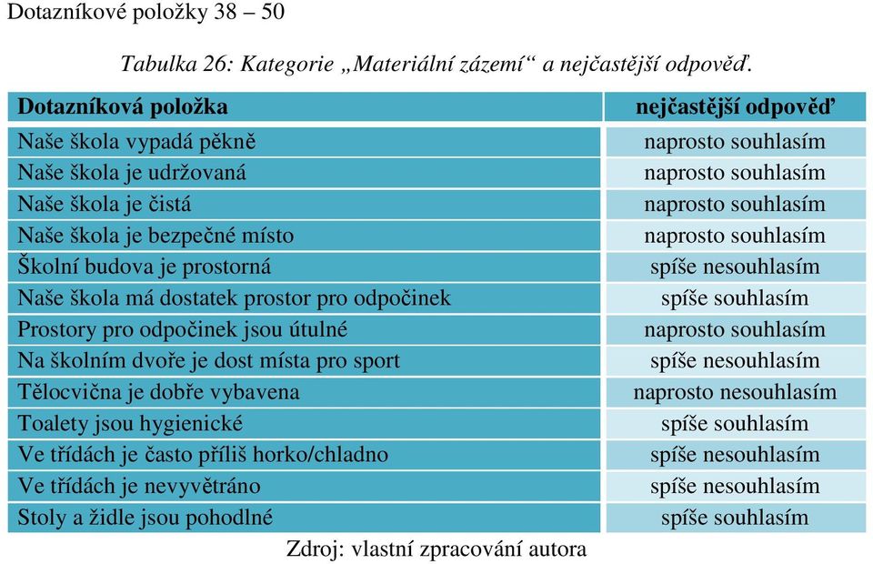 prostorná Naše škola má dostatek prostor pro odpočinek Prostory pro odpočinek jsou útulné Na školním dvoře je dost