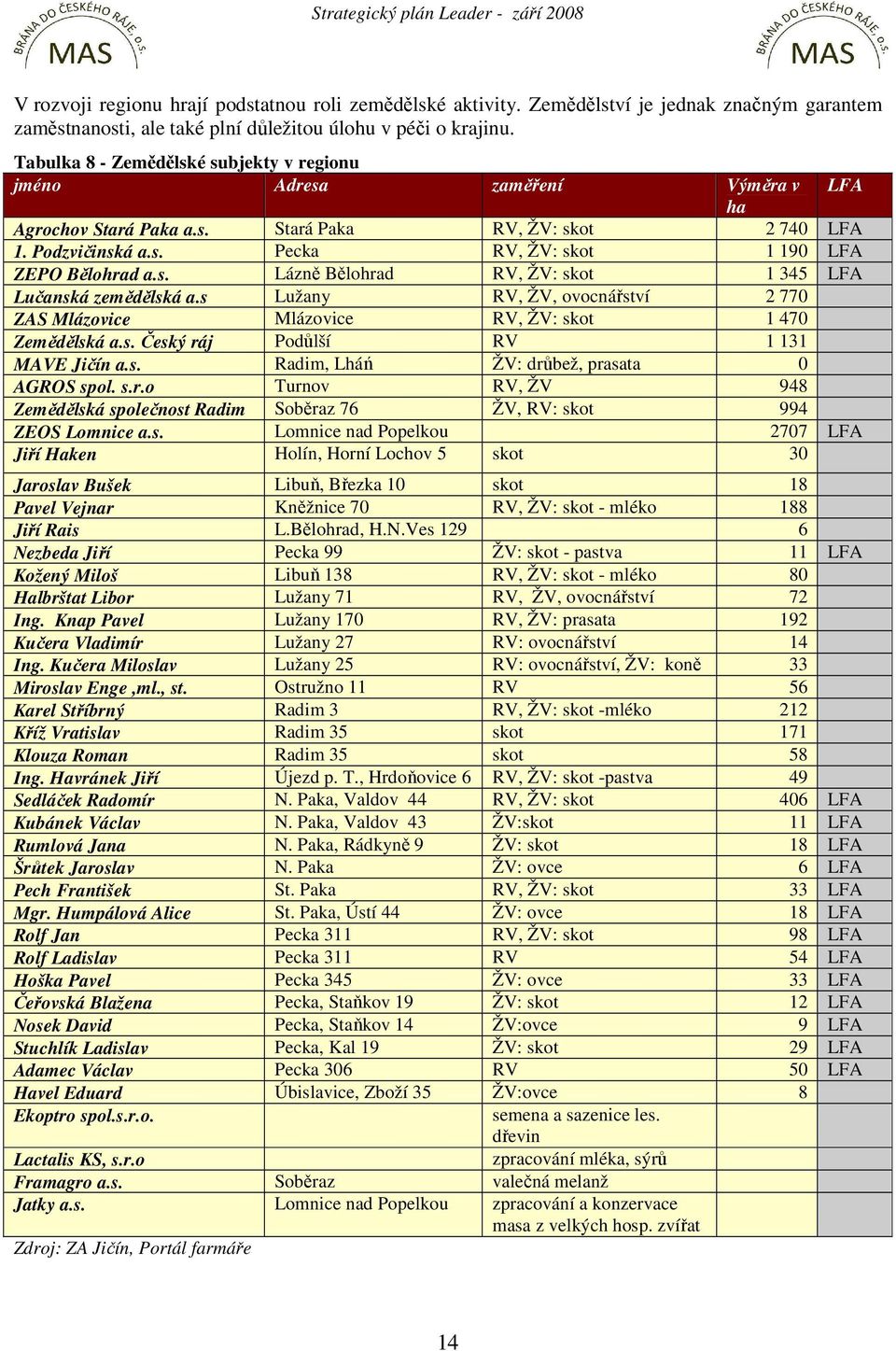 s. Lázně Bělohrad RV, ŽV: skot 1 345 LFA Lučanská zemědělská a.s Lužany RV, ŽV, ovocnářství 2 770 ZAS Mlázovice Mlázovice RV, ŽV: skot 1 470 Zemědělská a.s. Český ráj Podůlší RV 1 131 MAVE Jičín a.s. Radim, Lháń ŽV: drůbež, prasata 0 AGROS spol.