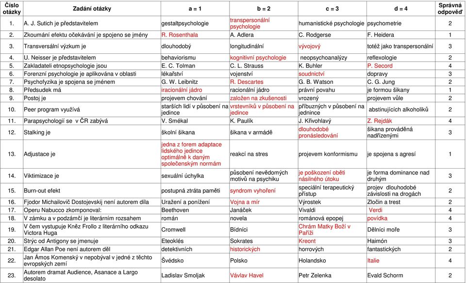 Neisser je představitelem behaviorismu kognitivní psychologie neopsychoanalýzy reflexologie 2 5. Zakladateli etnopsychologie jsou E. C. Tolman C. L. Strauss K. Buhler P. Secord 4 6.