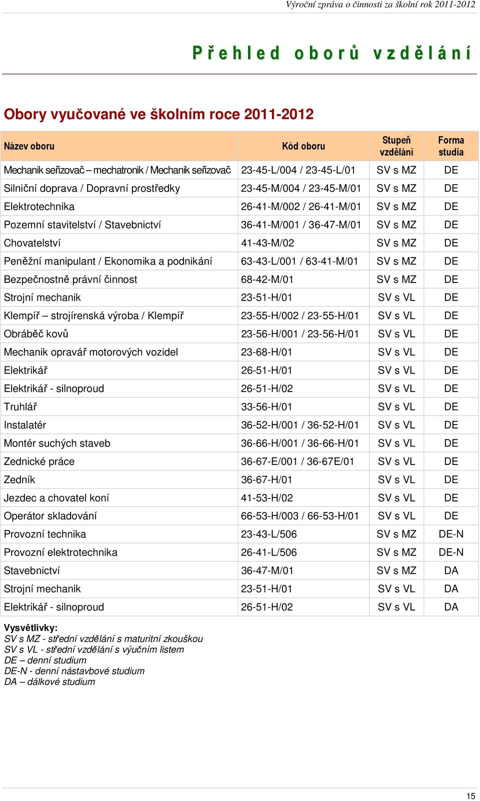 s MZ DE Chovatelství 41-43-M/02 SV s MZ DE Peněžní manipulant / Ekonomika a podnikání 63-43-L/001 / 63-41-M/01 SV s MZ DE Bezpečnostně právní činnost 68-42-M/01 SV s MZ DE Strojní mechanik 23-51-H/01