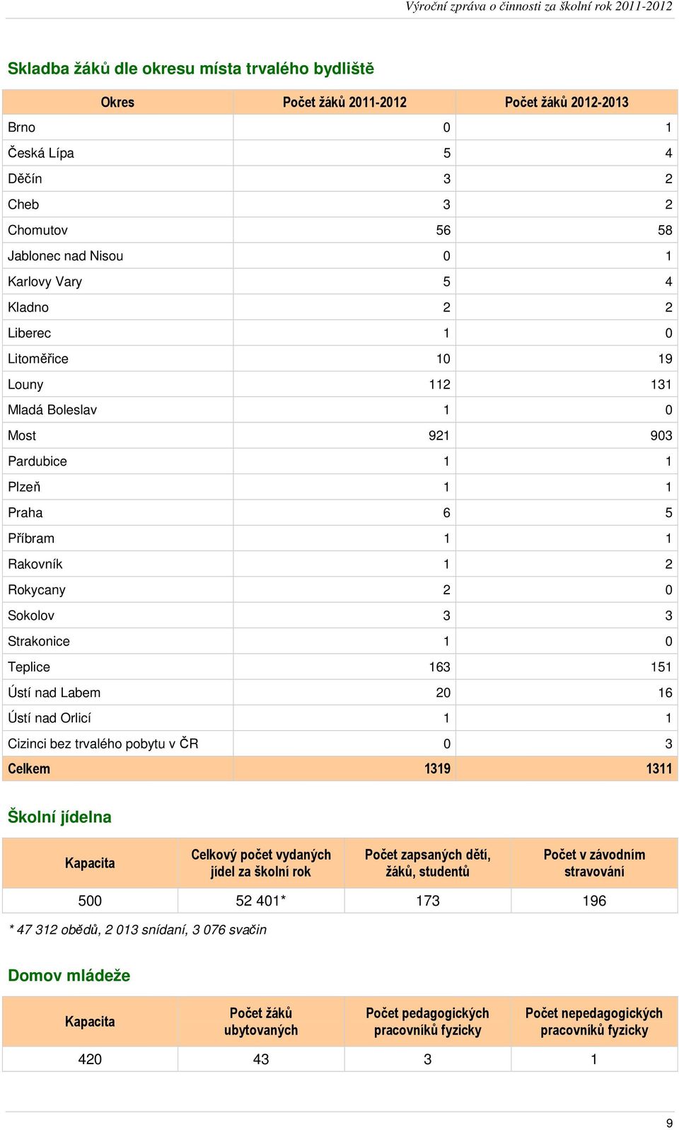 151 Ústí nad Labem 20 16 Ústí nad Orlicí 1 1 Cizinci bez trvalého pobytu v ČR 0 3 Celkem 1319 1311 Školní jídelna Kapacita Celkový počet vydaných jídel za školní rok Počet zapsaných dětí, žáků,