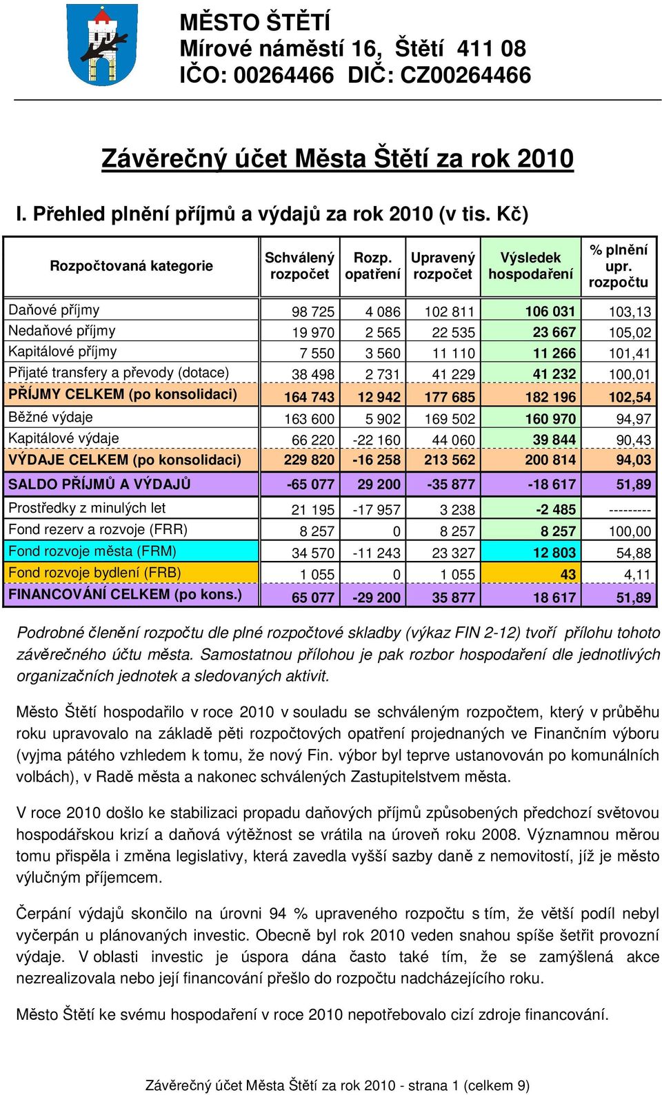 rozpočtu Daňové příjmy 98 725 4 086 102 811 106 031 103,13 Nedaňové příjmy 19 970 2 565 22 535 23 667 105,02 Kapitálové příjmy 7 550 3 560 11 110 11 266 101,41 Přijaté transfery a převody (dotace) 38