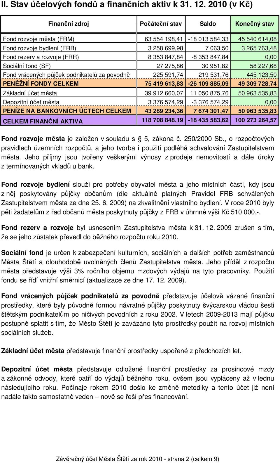 rezerv a rozvoje (FRR) 8 353 847,84-8 353 847,84 0,00 Sociální fond (SF) 27 275,86 30 951,82 58 227,68 Fond vrácených půjček podnikatelů za povodně 225 591,74 219 531,76 445 123,50 PENĚŽNÍ FONDY