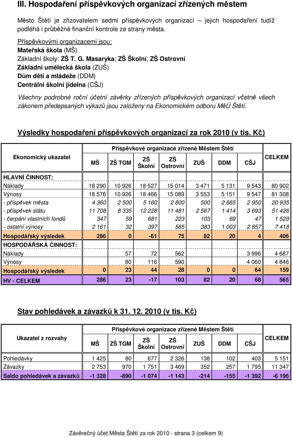 Masaryka; Školní; Ostrovní Základní umělecká škola (ZUŠ) Dům dětí a mládeže (DDM) Centrální školní jídelna (CŠJ) Všechny podrobné roční účetní závěrky zřízených příspěvkových organizací včetně všech