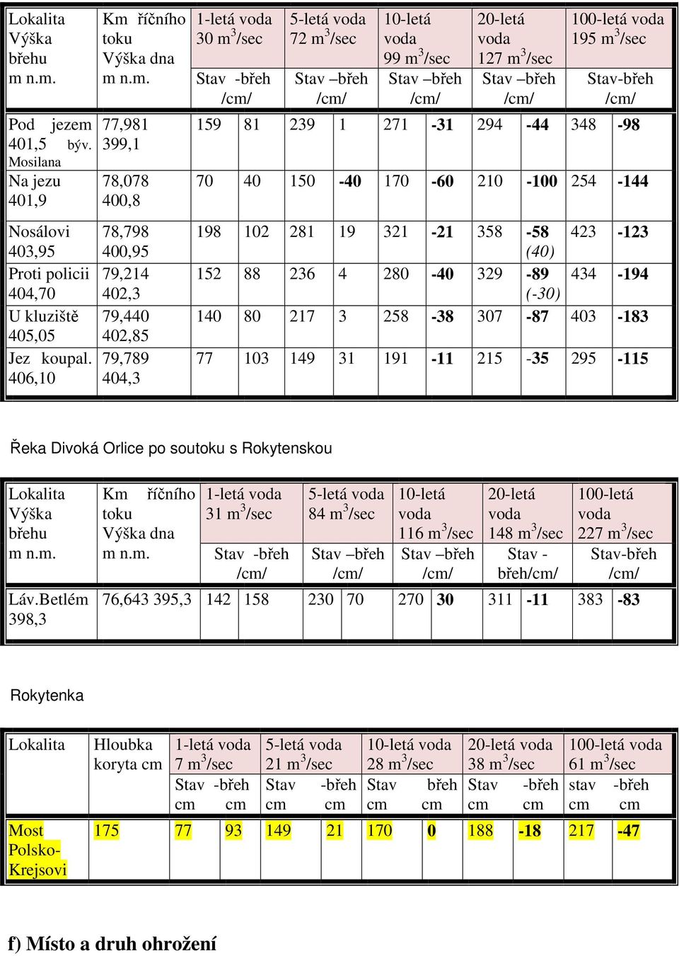 79,214 402,3 79,440 402,85 79,789 404,3 1-letá voda 30 m 3 /sec Stav -břeh /cm/ 5-letá voda 72 m 3 /sec Stav břeh /cm/ 10-letá voda 99 m 3 /sec Stav břeh /cm/ 20-letá voda 127 m 3 /sec Stav břeh /cm/