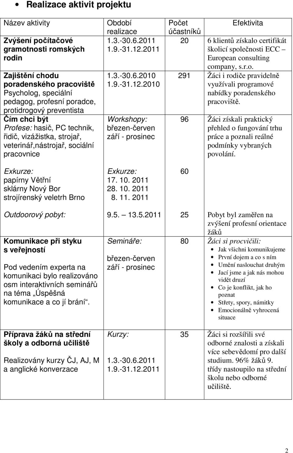 pobyt: Komunikace při styku s veřejností Pod vedením experta na komunikaci bylo realizováno osm interaktivních seminářů na téma Úspěšná komunikace a co jí brání.