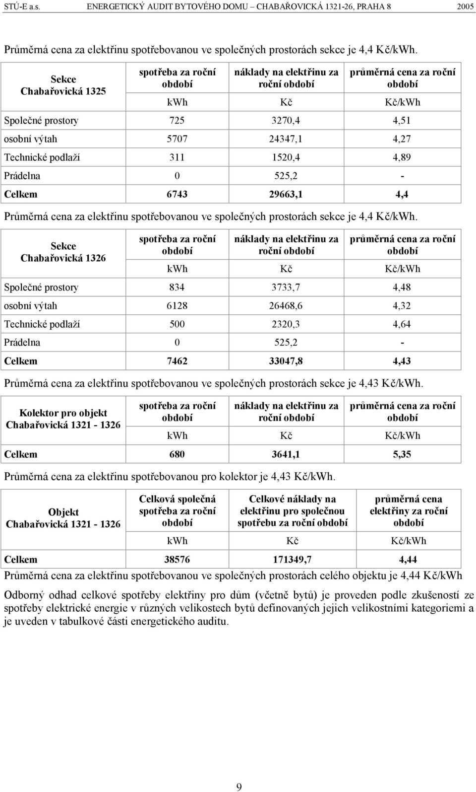 Technické podlaží 311 1520,4 4,89 Prádelna 0 525,2 - Celkem 6743 29663,1 4,4 Průměrná cena za elektřinu spotřebovanou ve společných prostorách sekce je 4,4 Kč/kWh.