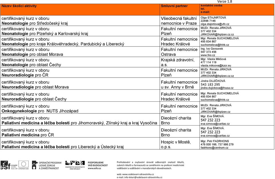 Vysočina Paliativní medicína pro ČR Paliativní medicína a léčba bolesti pro Liberecký a Ústecký kraj Ostrava Diecézní charita Diecézní charita Hospic v Mostě, o.p.s. Olga STAJNRTOVÁ 22496 7146 olga.