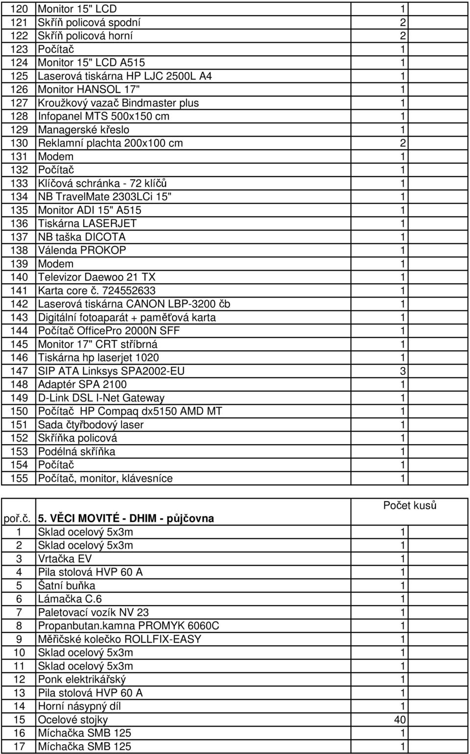 15" 1 135 Monitor ADI 15" A515 1 136 Tiskárna LASERJET 1 137 NB taška DICOTA 1 138 Válenda PROKOP 1 139 Modem 1 140 Televizor Daewoo 21 TX 1 141 Karta core č.