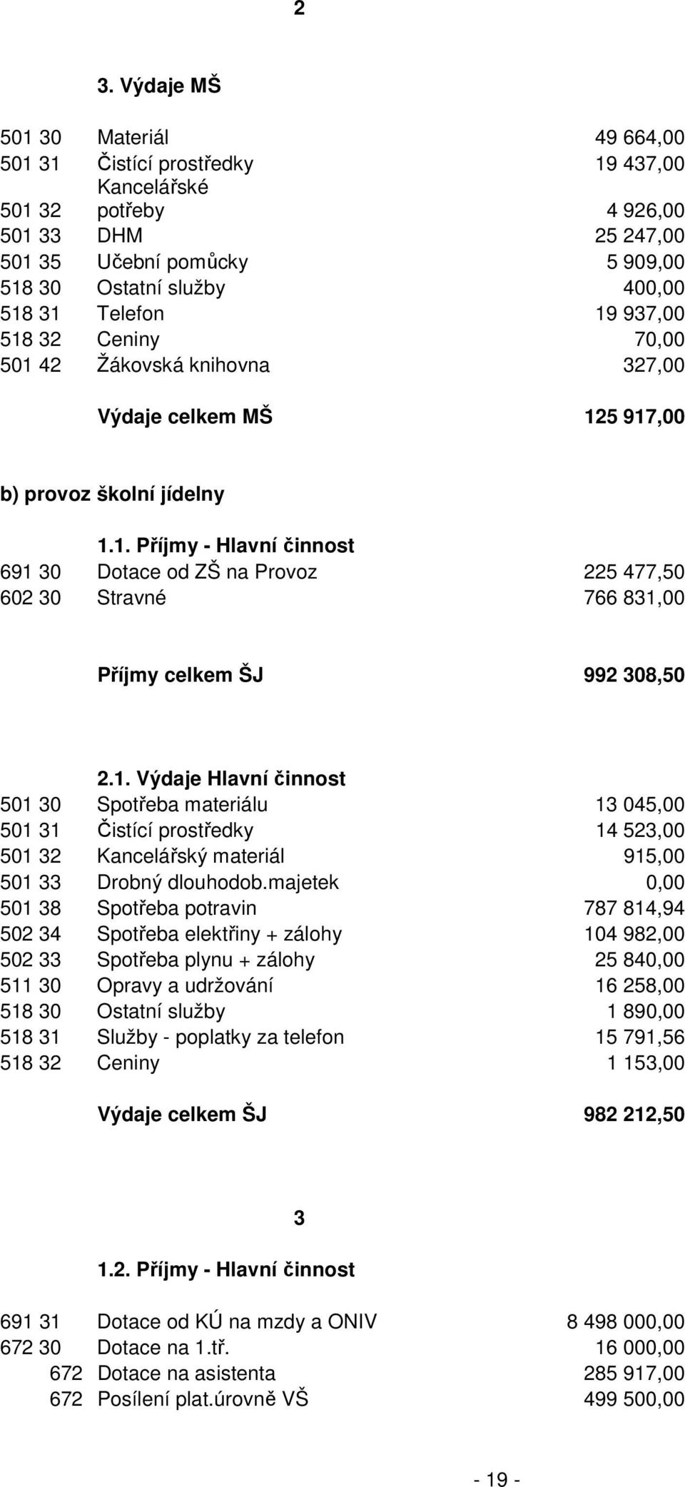 1. Výdaje Hlavní činnost 501 30 Spotřeba materiálu 13 045,00 501 31 Čistící prostředky 14 523,00 501 32 Kancelářský materiál 915,00 501 33 Drobný dlouhodob.