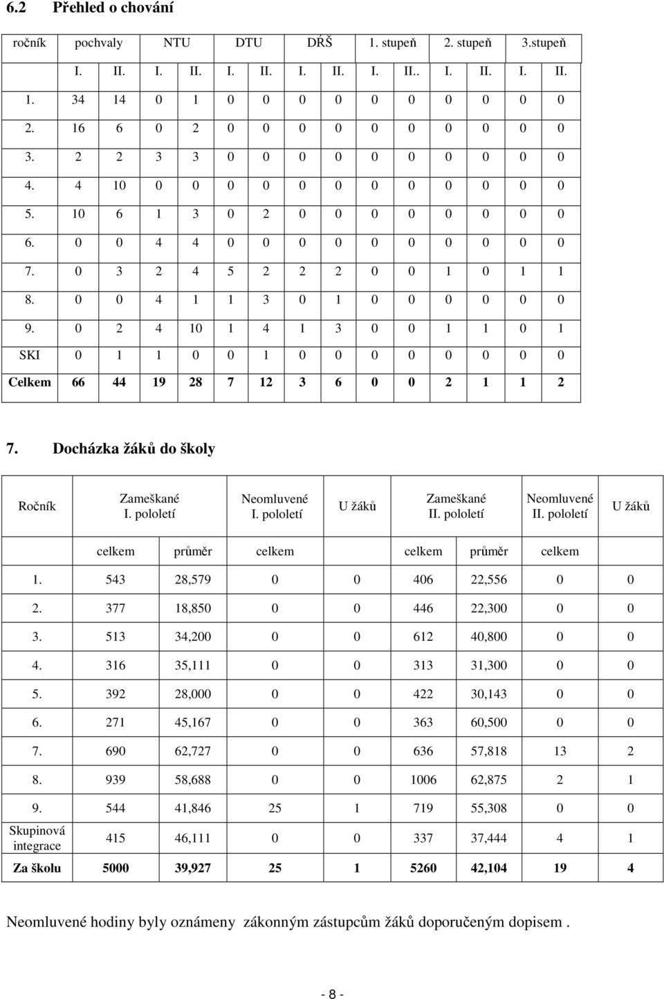 0 2 4 10 1 4 1 3 0 0 1 1 0 1 SKI 0 1 1 0 0 1 0 0 0 0 0 0 0 0 Celkem 66 44 19 28 7 12 3 6 0 0 2 1 1 2 7. Docházka žáků do školy Ročník Zameškané I. pololetí Neomluvené I. pololetí U žáků Zameškané II.