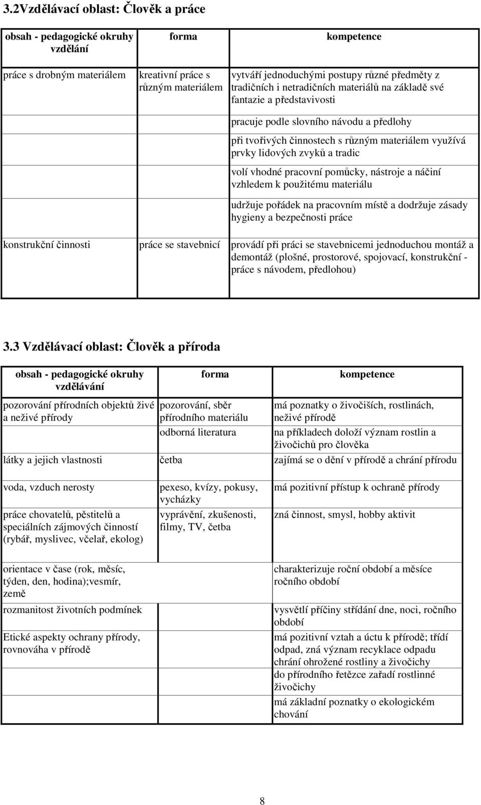 tradic volí vhodné pracovní pomůcky, nástroje a náčiní vzhledem k použitému materiálu udržuje pořádek na pracovním místě a dodržuje zásady hygieny a bezpečnosti práce konstrukční činnosti práce se