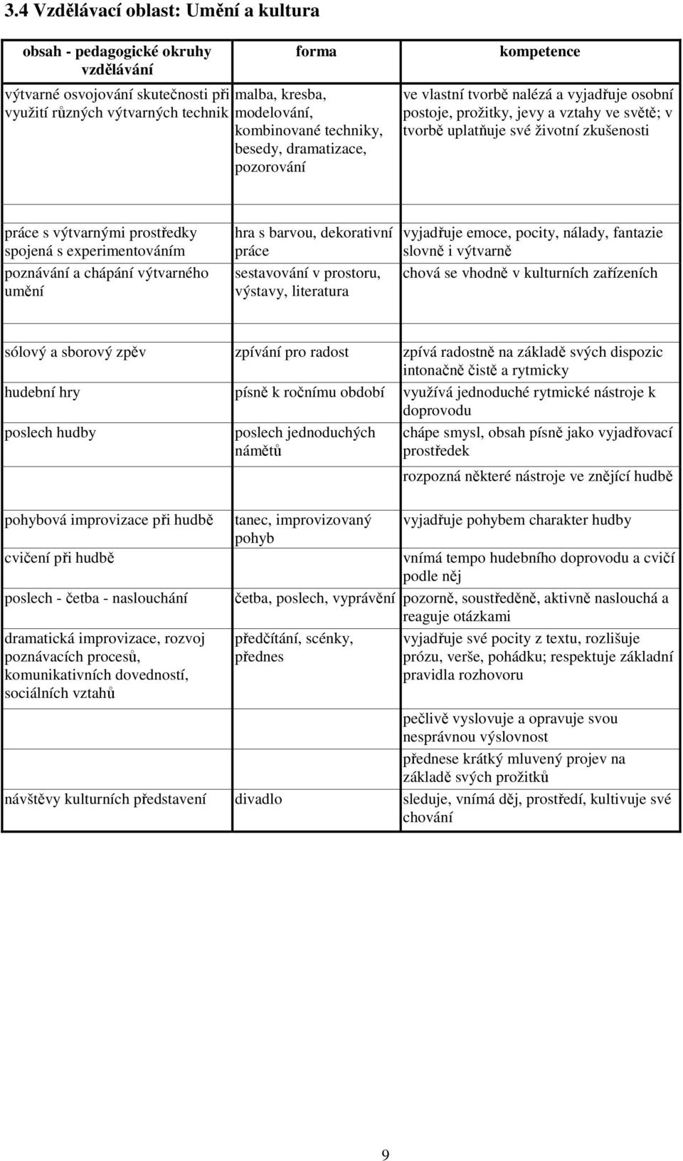 výtvarnými prostředky spojená s experimentováním poznávání a chápání výtvarného umění hra s barvou, dekorativní práce sestavování v prostoru, výstavy, literatura vyjadřuje emoce, pocity, nálady,