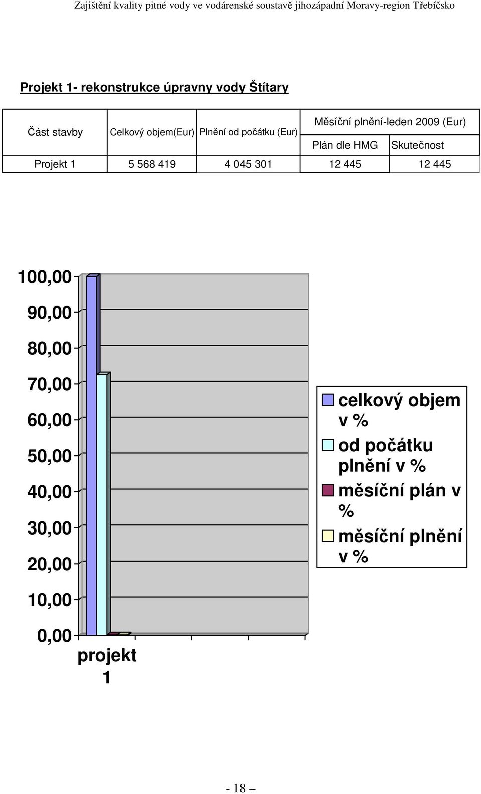 045 301 12 445 12 445 100,00 90,00 80,00 70,00 60,00 50,00 40,00 30,00 20,00 celkový