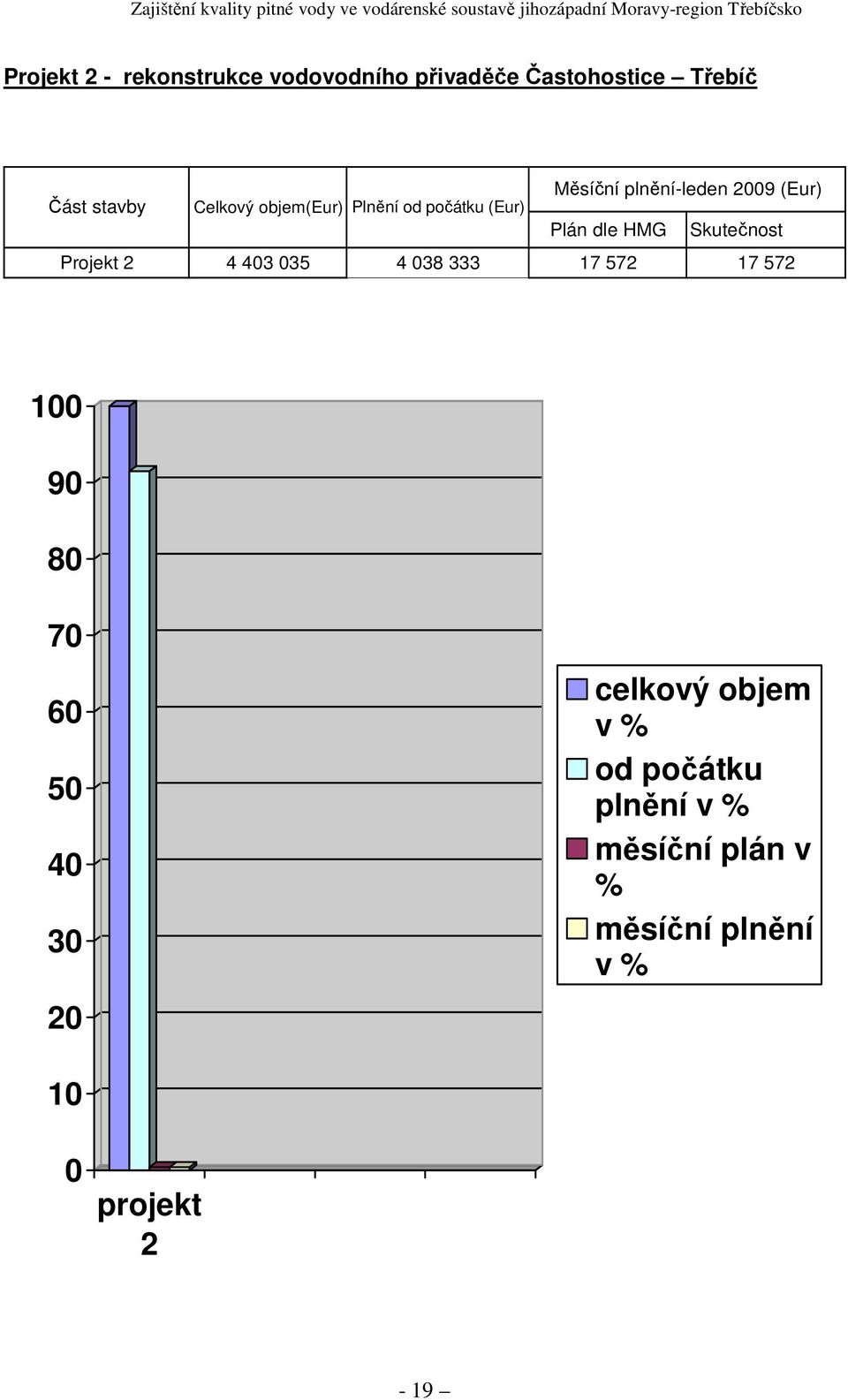 dle HMG Skutečnost Projekt 2 4 403 035 4 038 333 17 572 17 572 100 90 80 70 60 50 40