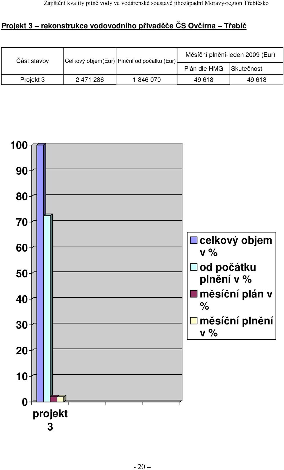 Skutečnost Projekt 3 2 471 286 1 846 070 49 618 49 618 100 90 80 70 60 50 40 30 20