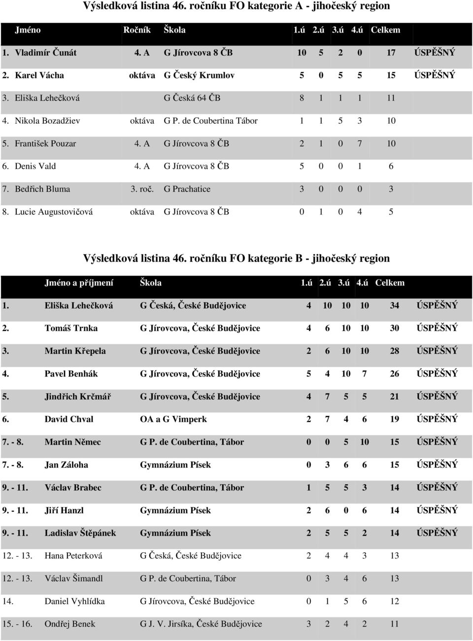 A G Jírovcova 8 ČB 2 1 0 7 10 6. Denis Vald 4. A G Jírovcova 8 ČB 5 0 0 1 6 7. Bedřich Bluma 3. roč. G Prachatice 3 0 0 0 3 8.