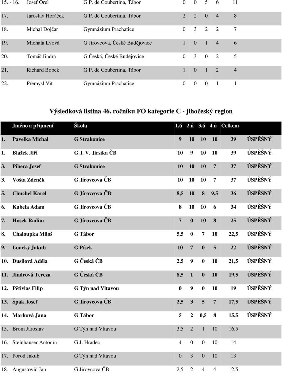 Přemysl Vít Gymnázium Prachatice 0 0 0 1 1 Výsledková listina 46. ročníku FO kategorie C - jihočeský region Jméno a příjmení Škola 1.ú 2.ú 3.ú 4.ú Celkem 1.