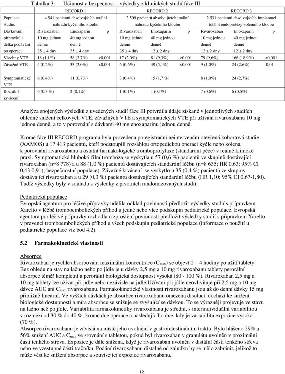 4 dny Enoxaparin 40 mg jednou denně 35 ± 4 dny p Rivaroxaban 10 mg jednou denně 35 ± 4 dny Enoxaparin 40 mg jednou denně 12 ± 2 dny p Rivaroxaban 10 mg jednou denně 12 ± 2 dny Enoxaparin p 40 mg