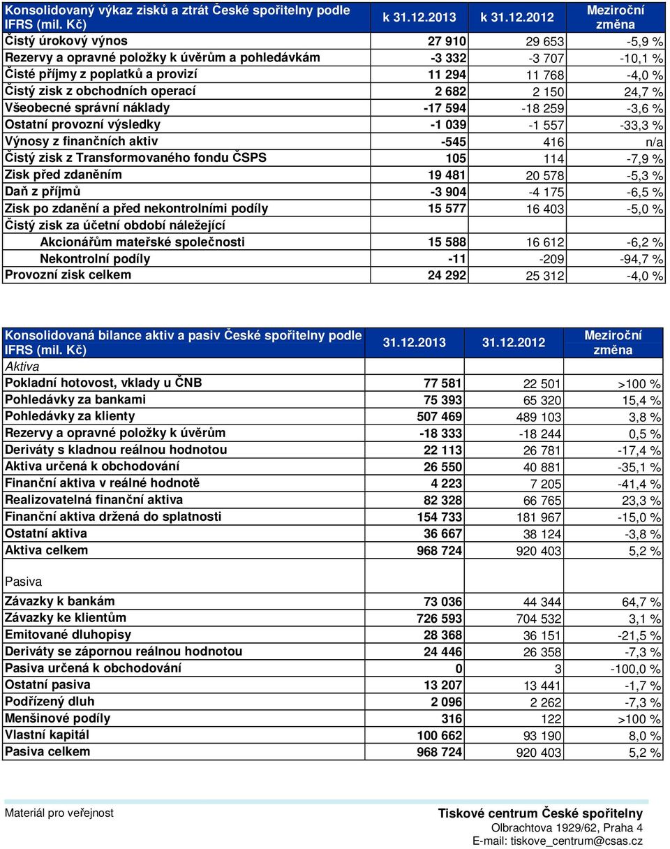 operací 2 682 2 150 24,7 % Všeobecné správní náklady -17 594-18 259-3,6 % Ostatní provozní výsledky -1 039-1 557-33,3 % Výnosy z finančních aktiv -545 416 n/a Čistý zisk z Transformovaného fondu ČSPS