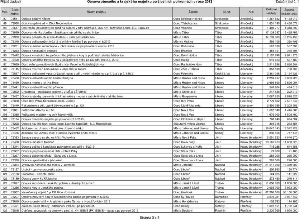 Tažov ice Obec Volenice Strakonice Jiho eský 1 498 777 1 348 899 90 72859 Obnov a ry bníka Jordán - Stabilizace náv odního sv ahu hráze sto Tábor Tábor Jiho eský 17 139 337 15 425 403 91 72930 Sanace
