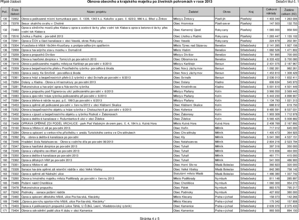 B ezí u Žinkov stys Žinkovy Plze -jih Plze ský 1 403 340 1 263 006 131 73378 Sesuv skalního sv ahu v Chotiné Obec Hromnice Plze -sev er Plze ský 147 503 132 753 132 73483 Oprav a silni ního most p es