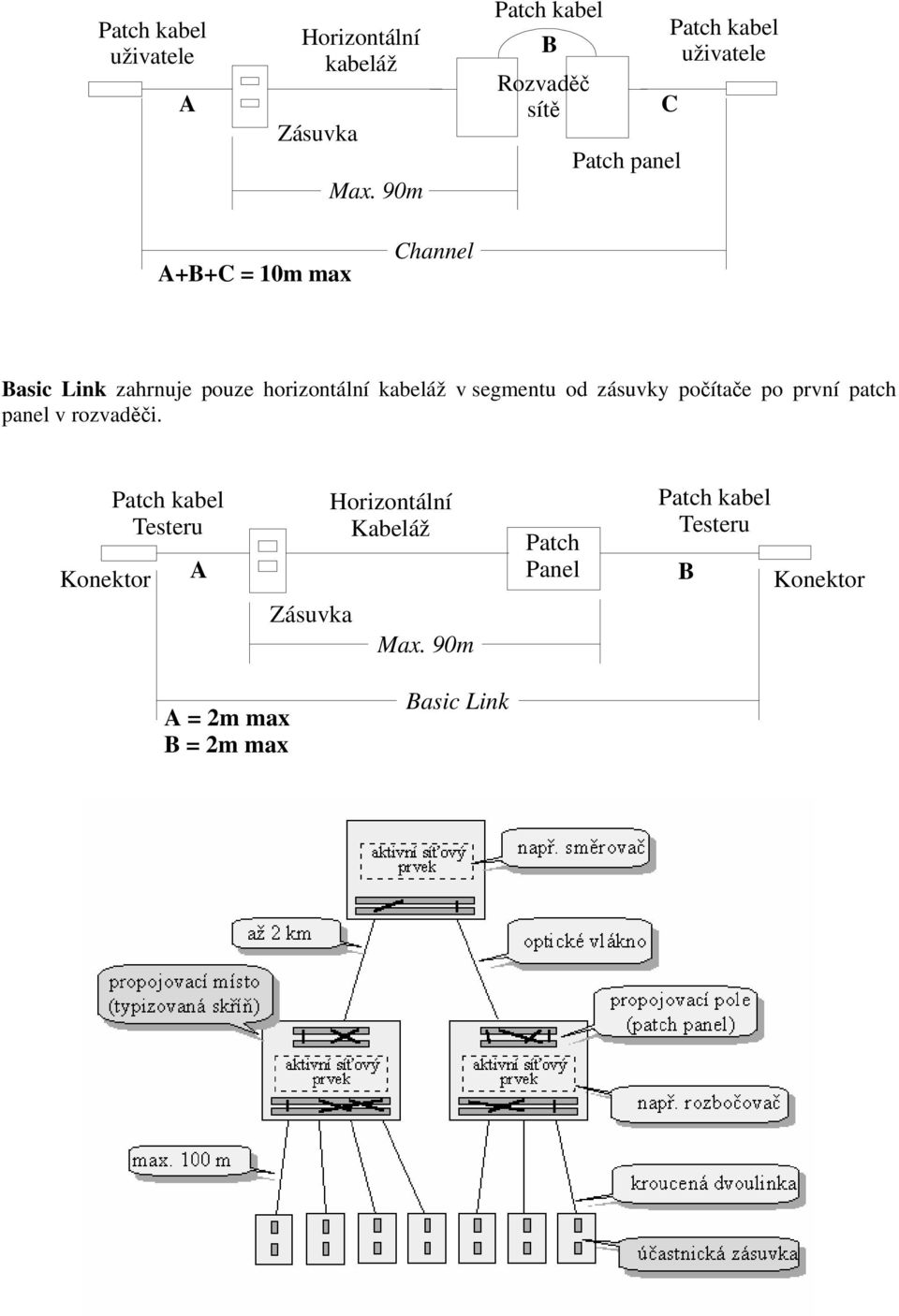 Link zahrnuje pouze horizontální kabeláž v segmentu od zásuvky počítače po první patch panel v