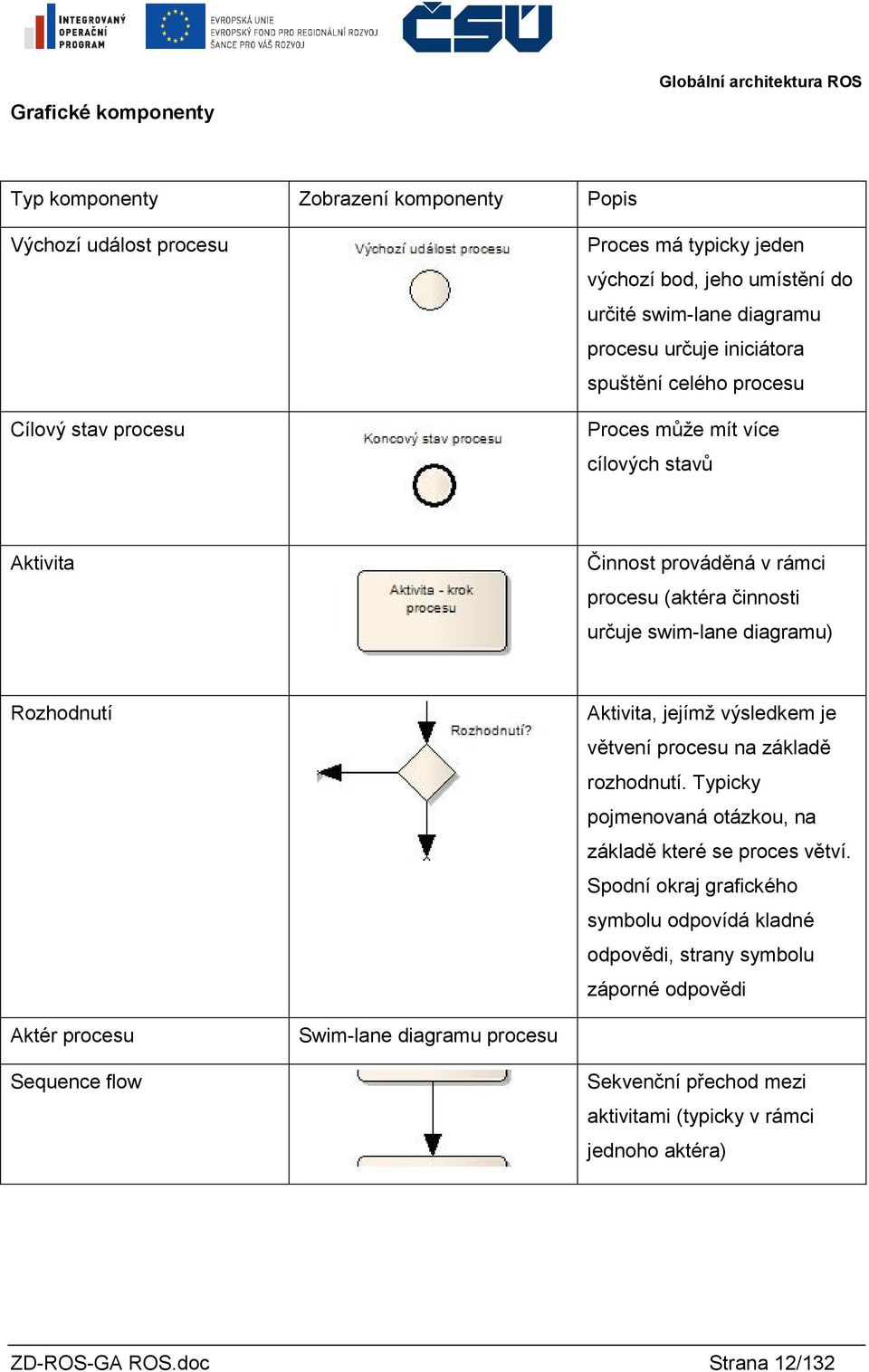 Aktivita, jejímž výsledkem je větvení procesu na základě rozhodnutí. Typicky pojmenovaná otázkou, na základě které se proces větví.