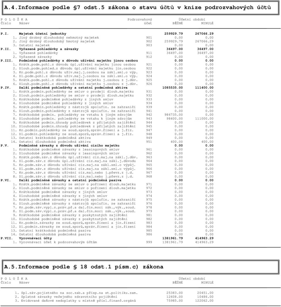 00 36497.00 1. Vyřazené pohledávky 911 36497.00 36497.00 2. Vyřazené závazky 912 0.00 0.00 P.III. Podmíněné pohledávky z důvodu užívání majetku jinou osobou 0.00 0.00 1. Krátk.podm.pohl.z důvodu úpl.