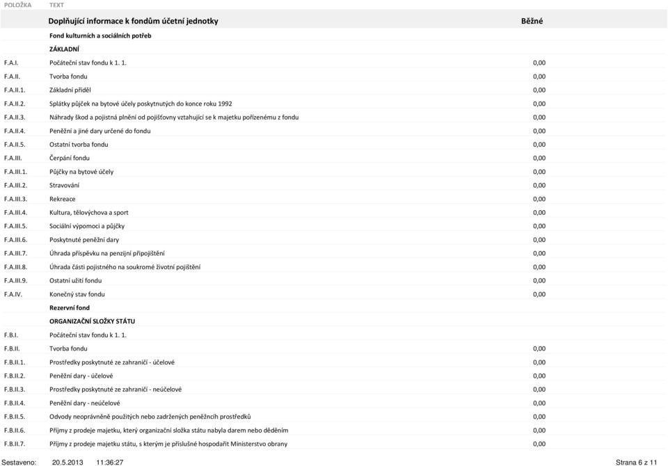 Peněžní a jiné dary určené do fondu 0,00 F.A.II.5. Ostatní tvorba fondu 0,00 F.A.III. Čerpání fondu 0,00 F.A.III.1. Půjčky na bytové účely 0,00 F.A.III.2. Stravování 0,00 F.A.III.3. Rekreace 0,00 F.A.III.4.