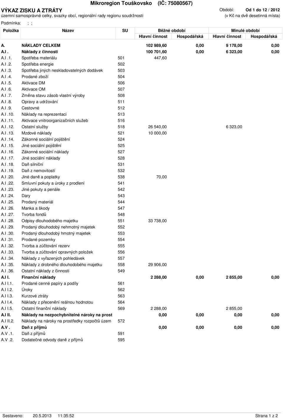 Náklady z činnosti 100 701,60 0,00 6 323,00 0,00 A.I.1. Spotřeba materiálu 501 447,60 A.I.2. Spotřeba energie 502 A.I.3. Spotřeba jiných neskladovatelných dodávek 503 A.I.4. Prodané zboží 504 A.I.5. Aktivace DM 506 A.