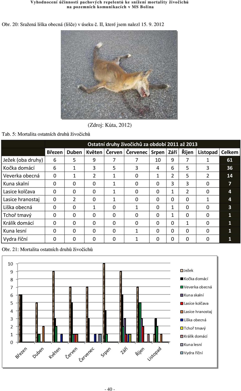 Celkem Ježek (oba druhy) 6 5 9 7 7 10 9 7 1 61 Kočka domácí 6 1 3 5 3 4 6 5 3 36 Veverka obecná 0 1 2 1 0 1 2 5 2 14 Kuna skalní 0 0 0 1 0 0 3 3 0 7 Lasice kolčava 0 0 0 1