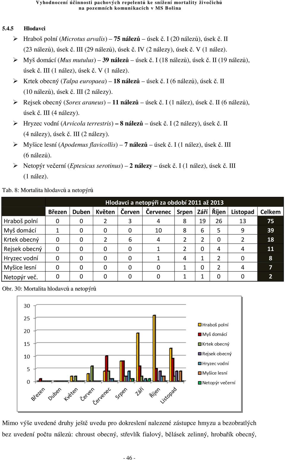 II (10 nálezů), úsek č. III (2 nálezy). Rejsek obecný (Sorex araneus) 11 nálezů úsek č. I (1 nález), úsek č. II (6 nálezů), úsek č. III (4 nálezy). Hryzec vodní (Arvicola terrestris) 8 nálezů úsek č.