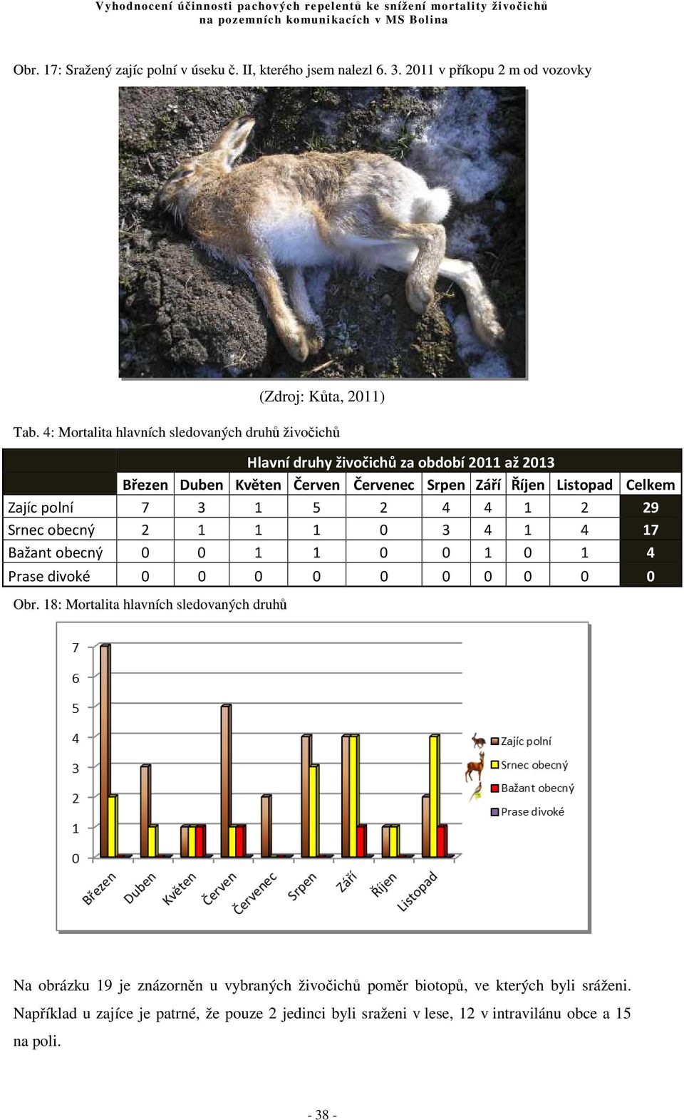 Zajíc polní 7 3 1 5 2 4 4 1 2 29 Srnec obecný 2 1 1 1 0 3 4 1 4 17 Bažant obecný 0 0 1 1 0 0 1 0 1 4 Prase divoké 0 0 0 0 0 0 0 0 0 0 Obr.