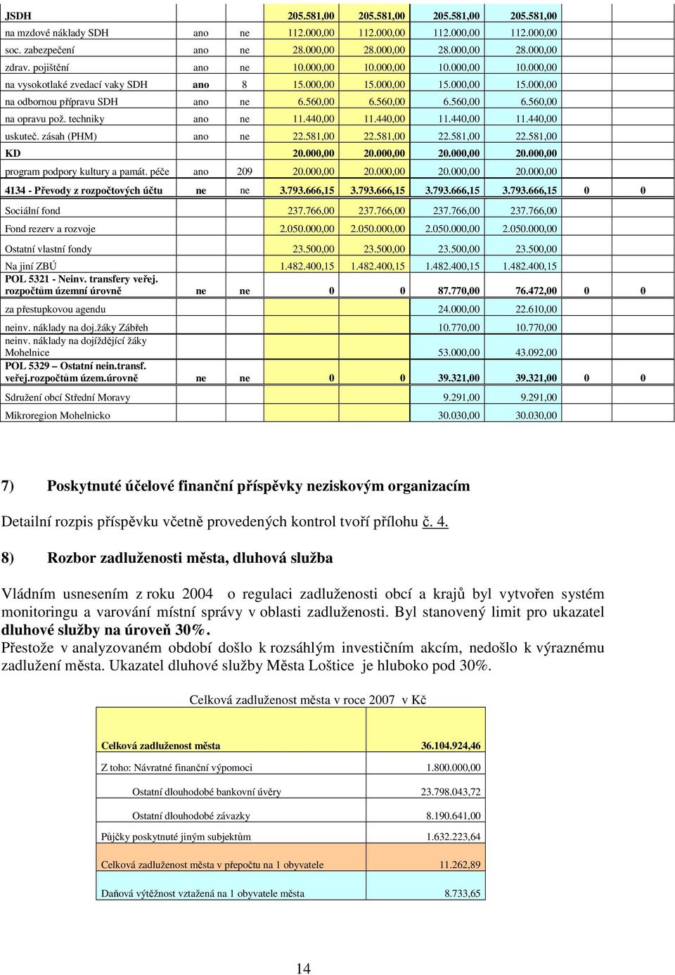 zásah (PHM) ano ne 22.581,00 22.581,00 22.581,00 22.581,00 KD 20.00 20.00 20.00 20.00 program podpory kultury a památ. péče ano 209 20.00 20.00 20.00 20.00 4134 - Převody z rozpočtových účtu ne ne 3.