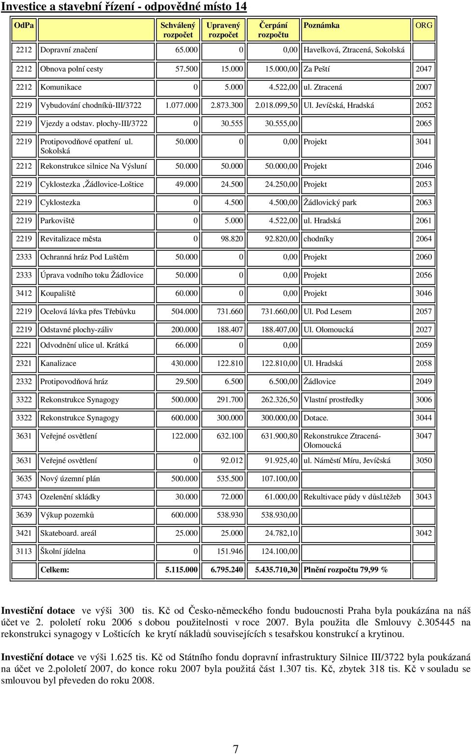 300 2.018.099,50 Ul. Jevíčská, Hradská 2052 2219 Vjezdy a odstav. plochy-iii/3722 0 30.555 30.555,00 2065 2219 Protipovodňové opatření ul. Sokolská 50.