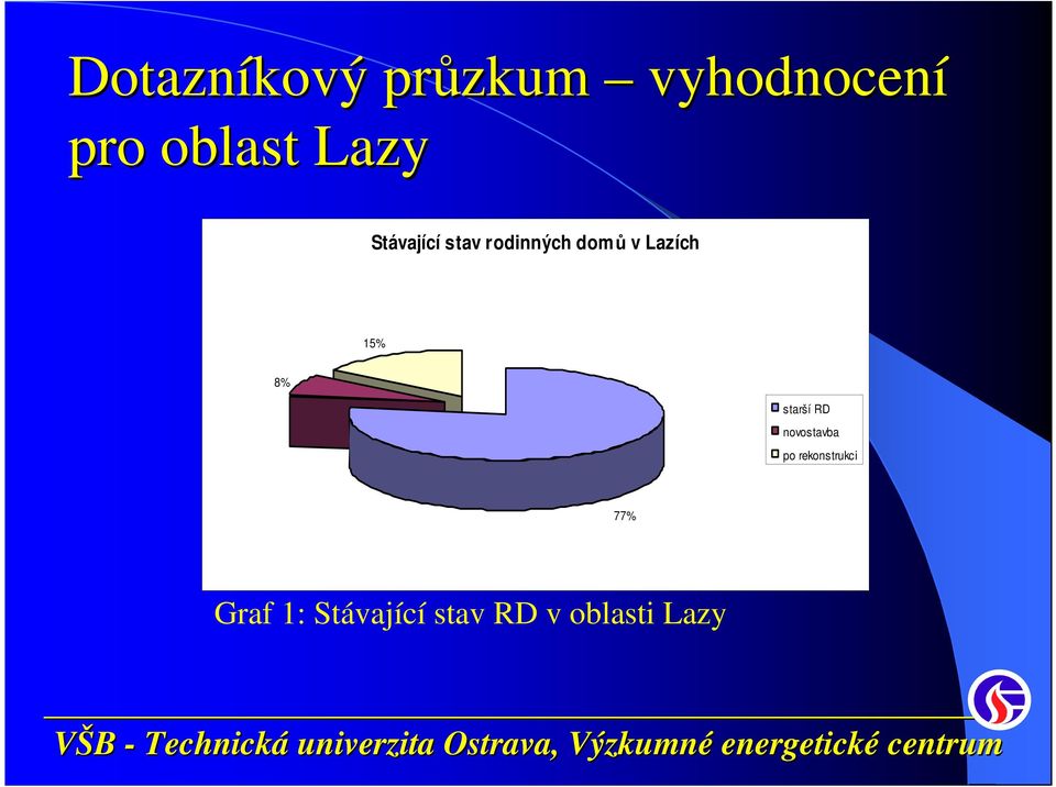 15% 8% starší RD novostavba po rekonstrukci