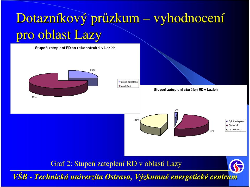 částečně Stupeň zateplení starších RD v Lazích 75% 2% 46% 52%