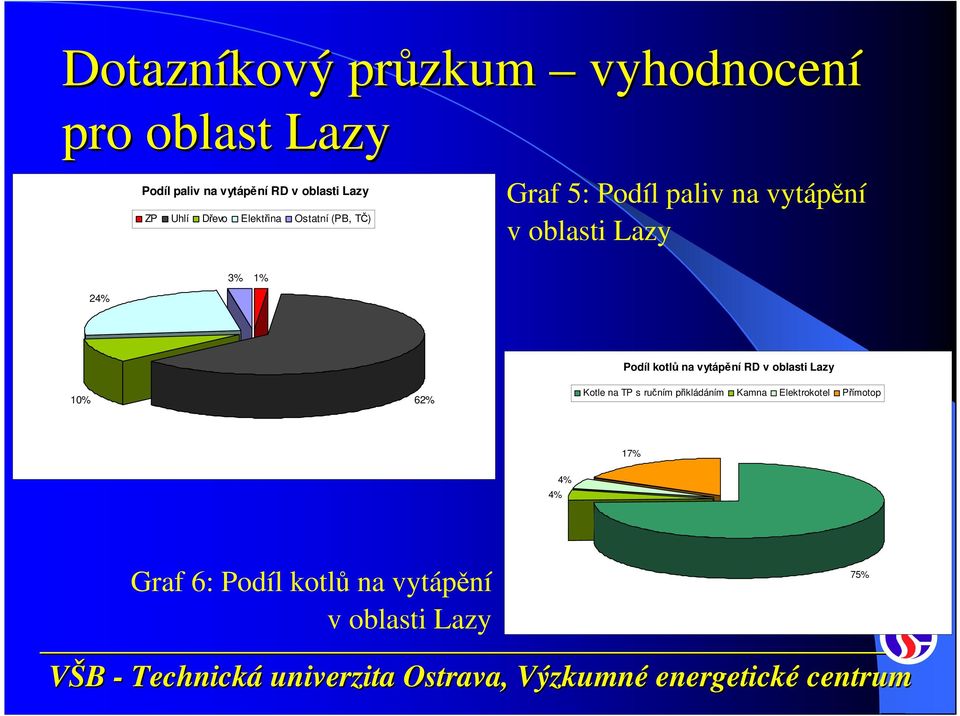 3% 1% 24% 10% 62% Podíl kotlů na vytápění RD v oblasti Lazy Kotle na TP s ručním