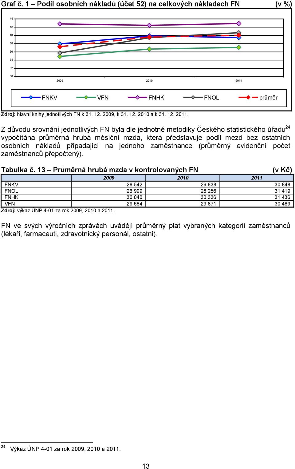 Z důvodu srovnání jednotlivých FN byla dle jednotné metodiky Českého statistického úřadu 24 vypočítána průměrná hrubá měsíční mzda, která představuje podíl mezd bez ostatních osobních nákladů