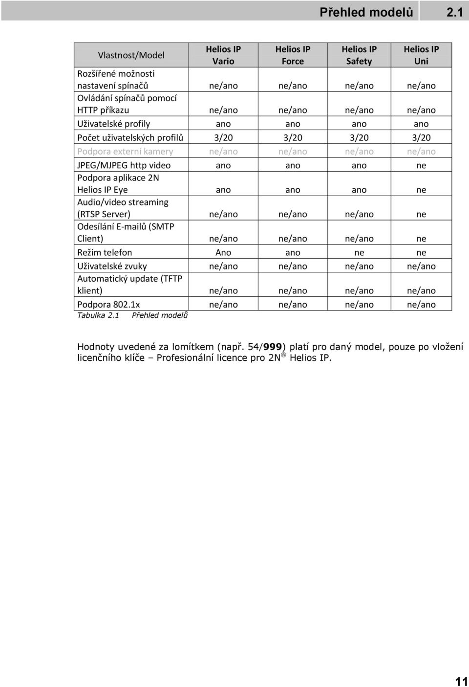 ne/ano ne/ano Uživatelské profily ano ano ano ano Počet uživatelských profilů 3/20 3/20 3/20 3/20 Podpora externí kamery ne/ano ne/ano ne/ano ne/ano JPEG/MJPEG http video ano ano ano ne Podpora
