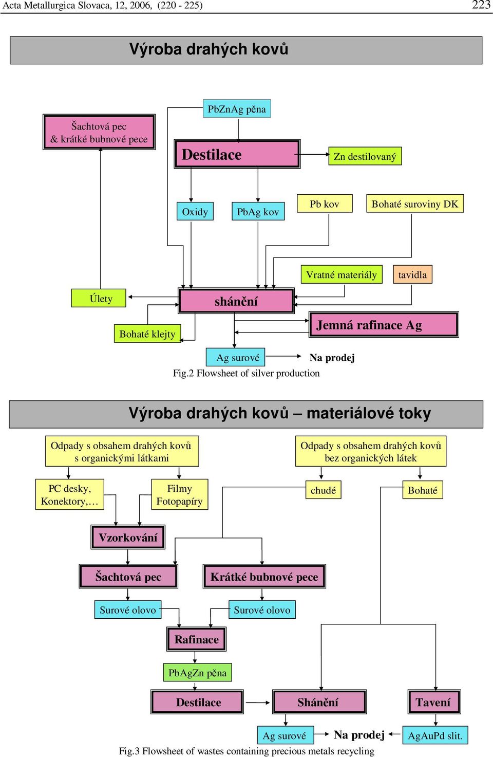 2 Flowsheet of silver production Na prodej Výroba drahých kovů materiálové toky Odpady s obsahem drahých kovů s organickými látkami Odpady s obsahem drahých kovů bez organických