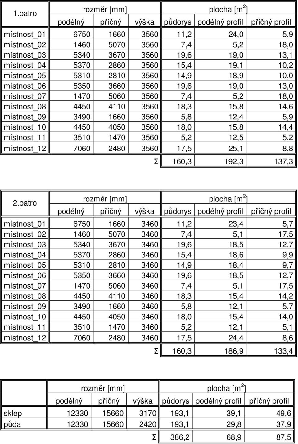 4050 3560 18,0 15,8 14,4 místnost_11 3510 1470 3560 5,2 12,5 5,2 místnost_12 7060 2480 3560 17,5 25,1 8,8 Σ 160,3 192,3 137,3 2.