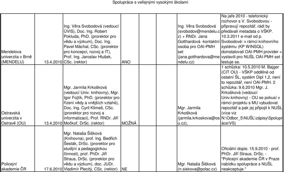 Cyril Klimeš, CSc. Ostravská (prorektor pro rozvoj a univerzita v informatizaci), Prof. RNDr. Jiří Ostravě (OU) 13.4.2010 Močkoř, DrSc. (rektor) Ing. Věra Svobodová (svobodov@mendelu.c z) + RNDr.